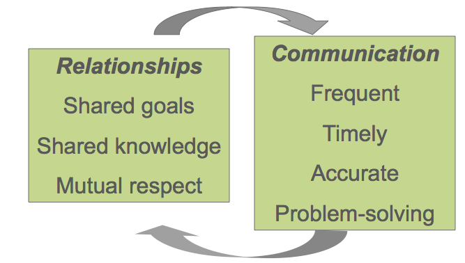 Relationship skills diagram by StartPoint Counselling